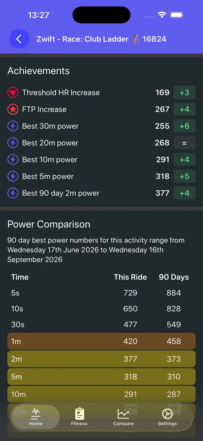 Race achievements and power comparison with records highlighted